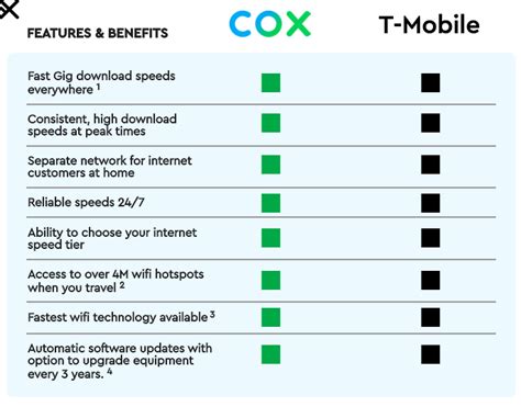 cox fastest internet speed.